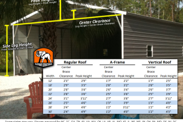 How to calculate the peak height and center clearance of carports and metal buildings.